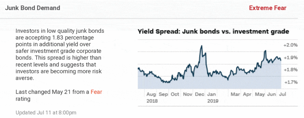 junk bond demand