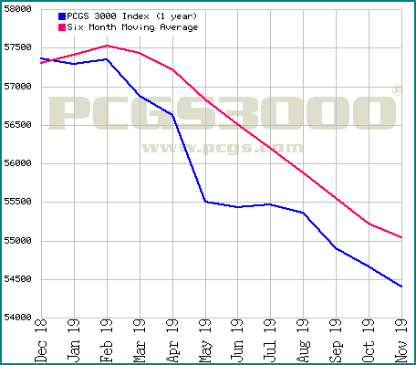 PCGS 3000 Rare Coin Price Index