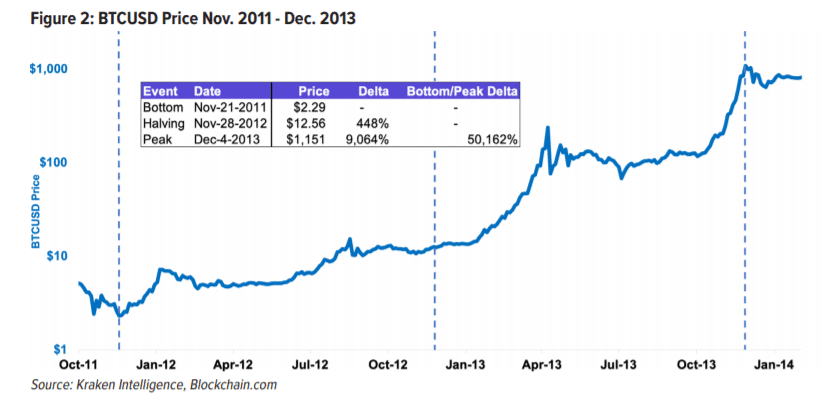 Bitcoin price history