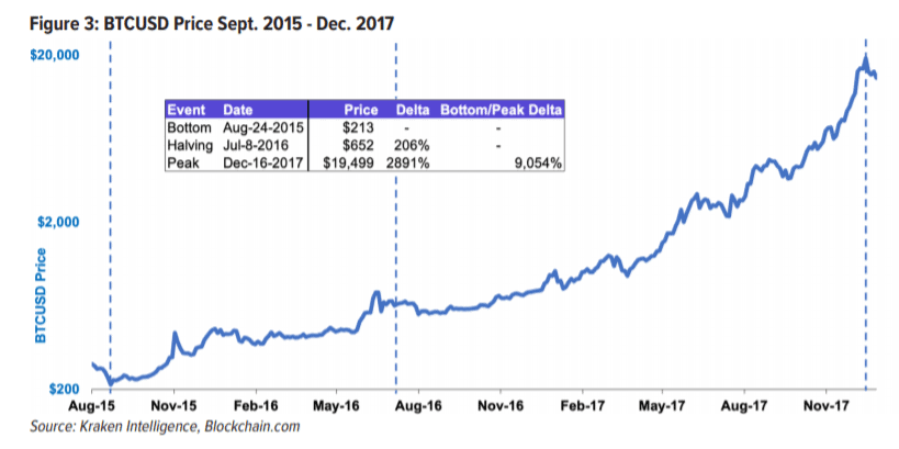 Bitcoin halving