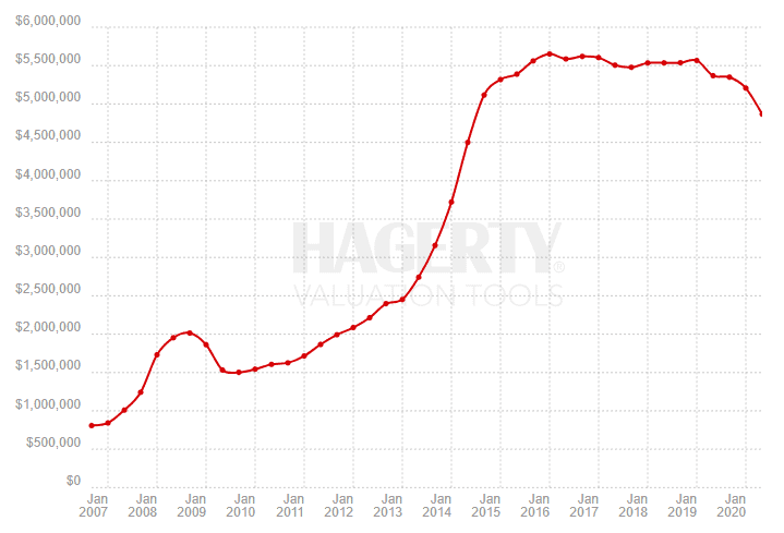 Ferrari price history