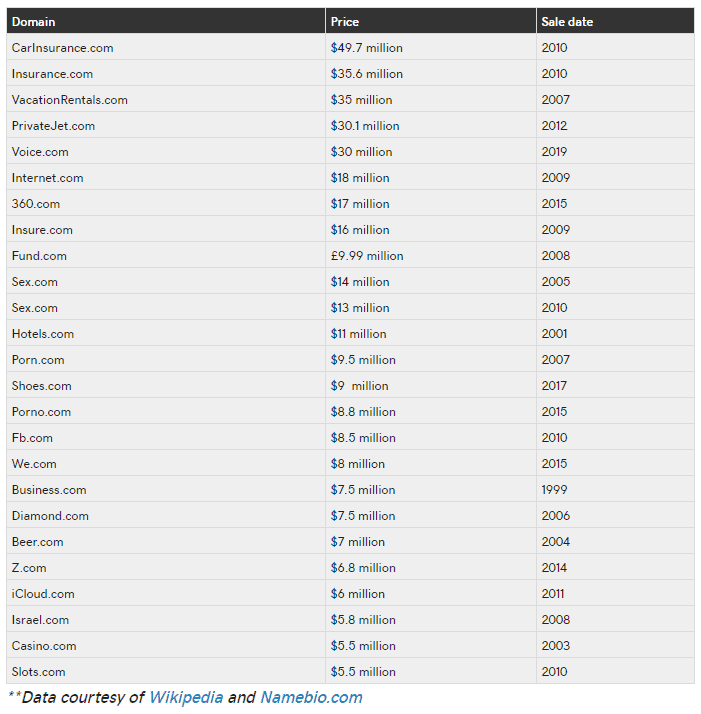 Top 25 domain sales