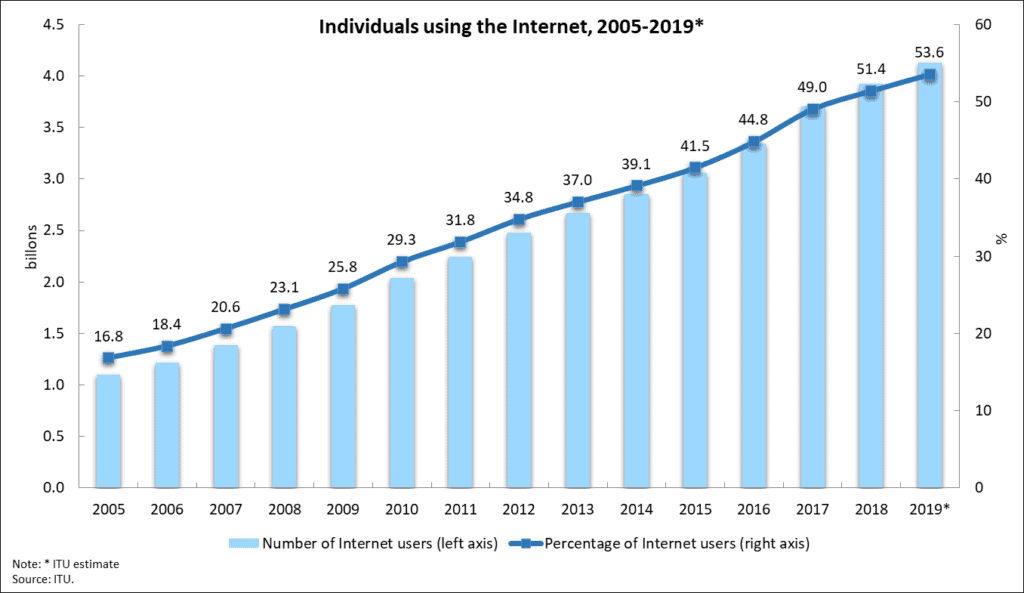 Internet Users