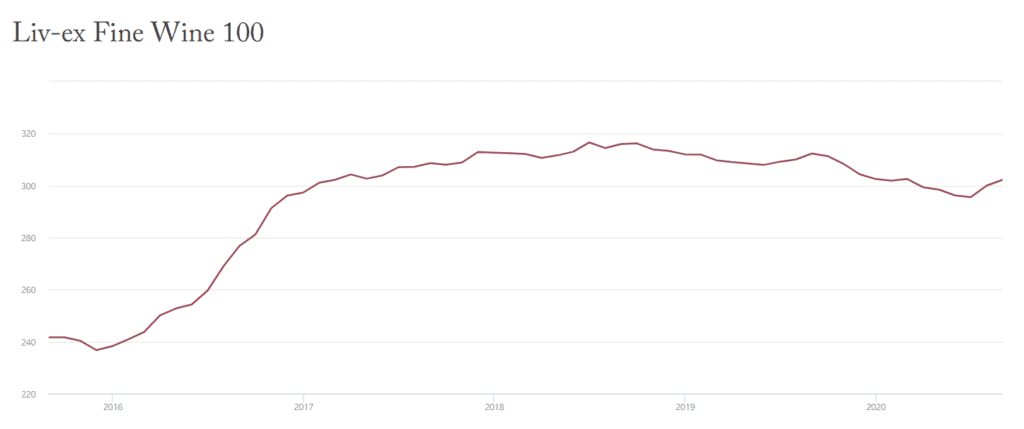 Liv-Ex Fine Wine 100 Index