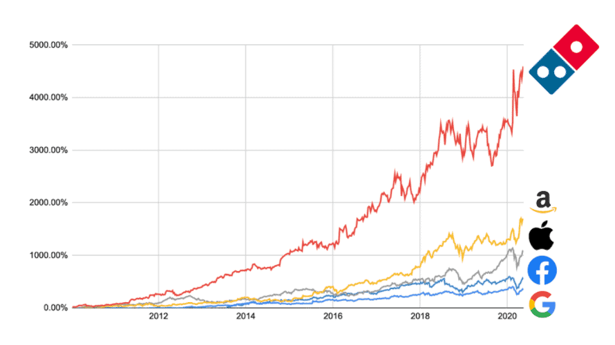 Dominos stock price chart