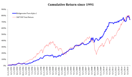 bridgewater cumulative return since 1991 ray dalio performance