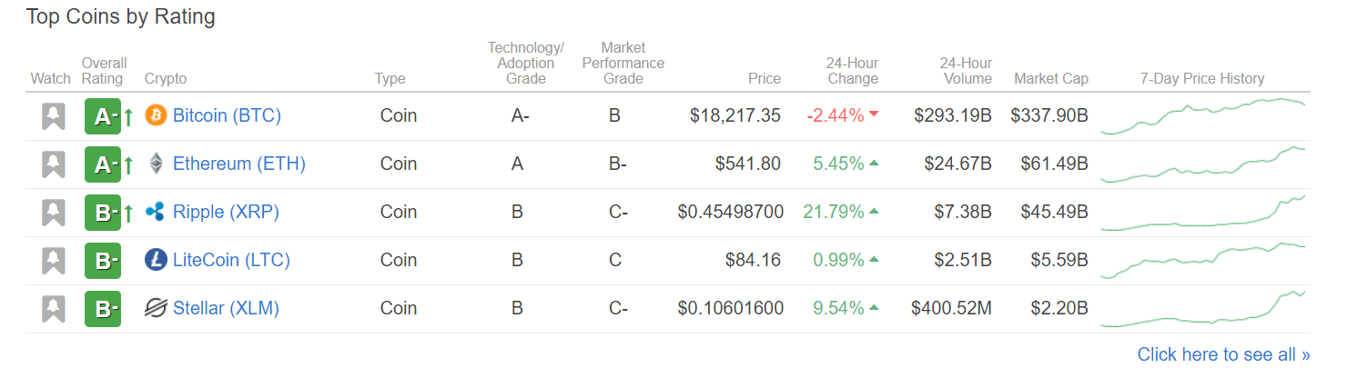 Weiss rating crypto list Weiss rating crypto list майнинг калькулятор эфириума