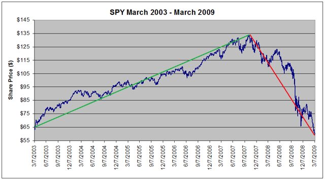 spy march 2003 to march 2009