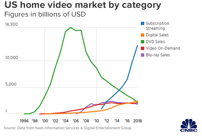 most valuable dvds