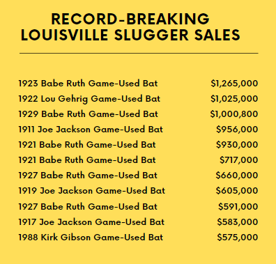 record-breaking sales of game-used bats