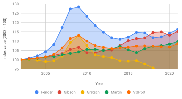 vintage guitar values