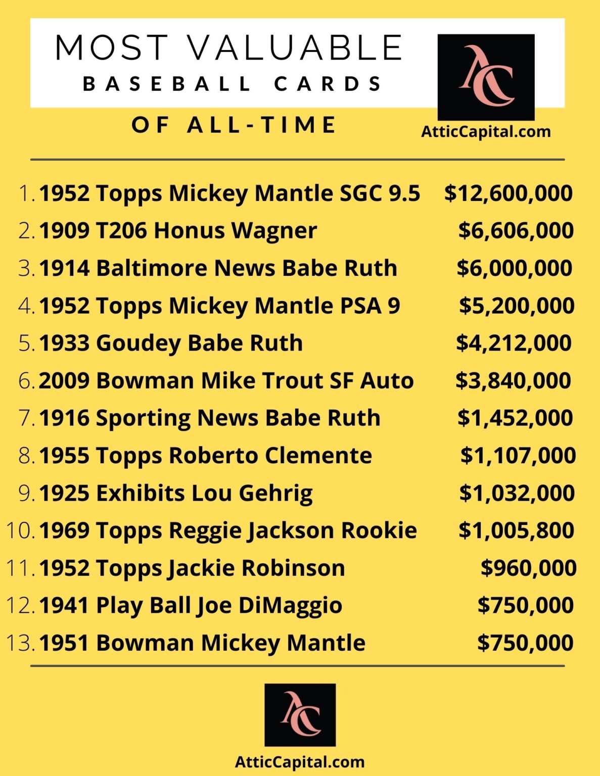 13 Most Valuable Baseball Cards of All Time (2024 Updated Guide)