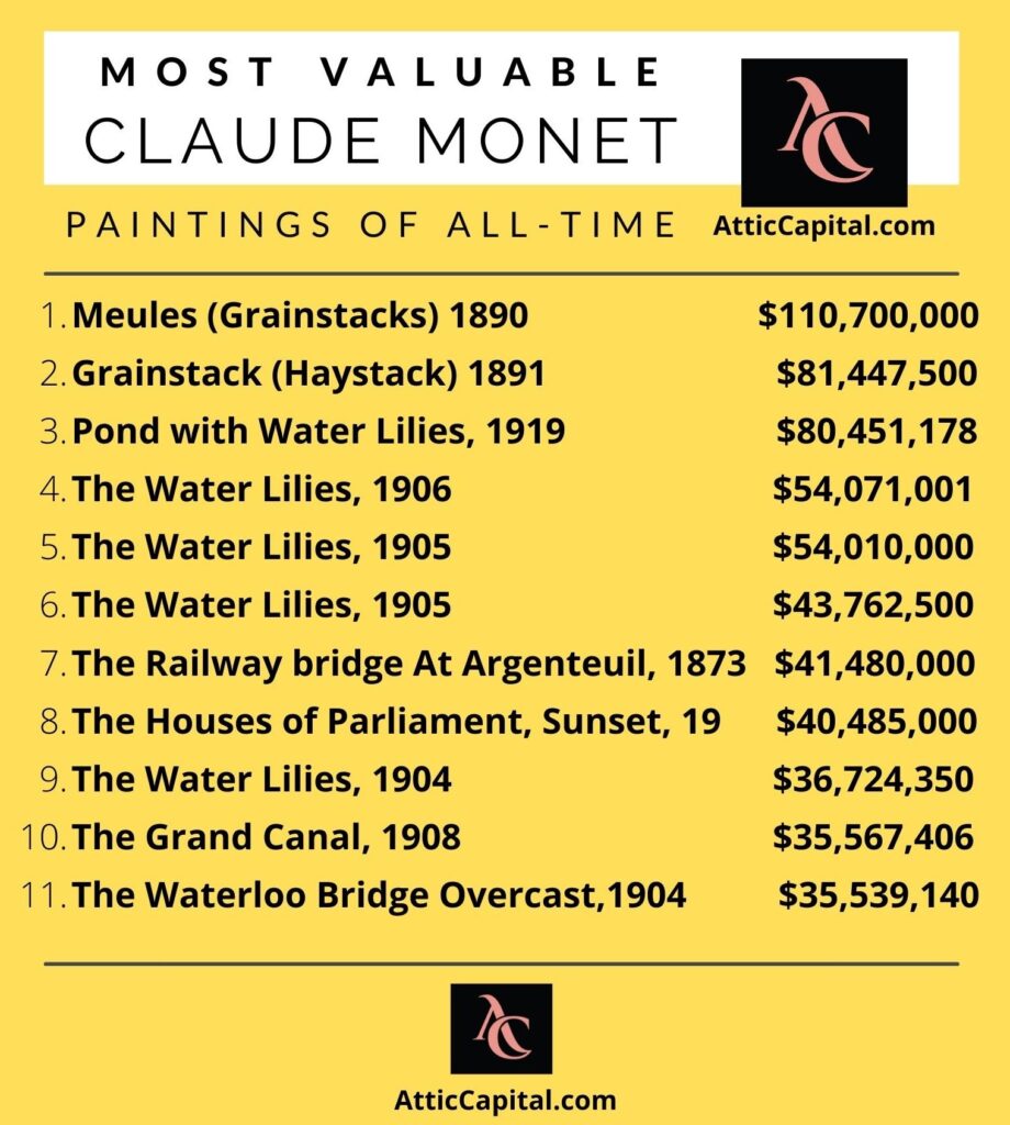 claude monet most valuable paintings