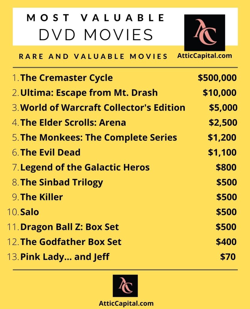 most valuable dvd movies