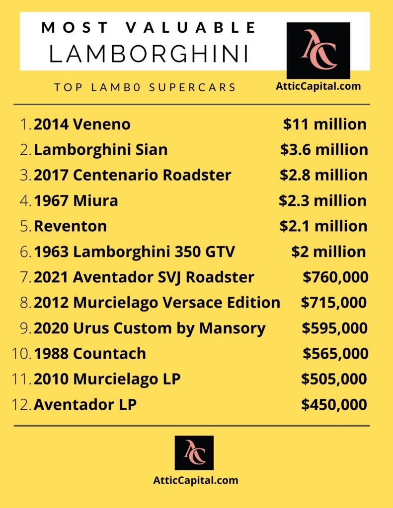 most valuable lamborghini