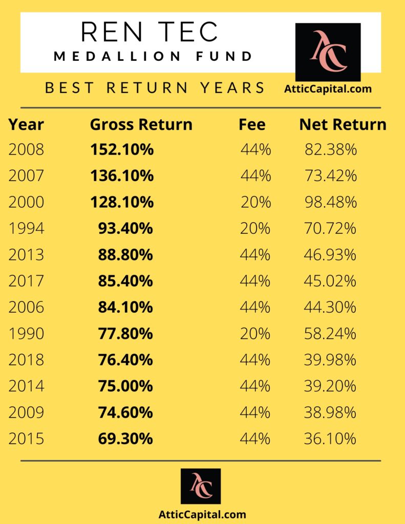 Medallion Fund Returns by Year - Quant RL