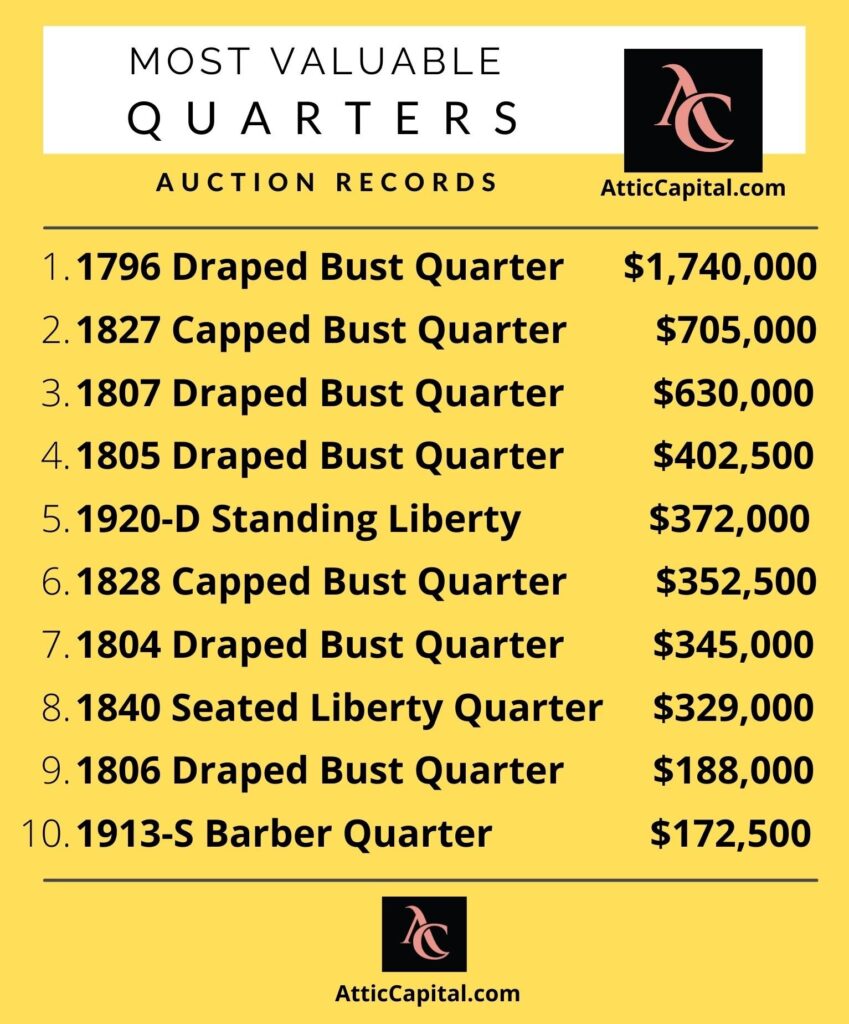 most valuable quarters