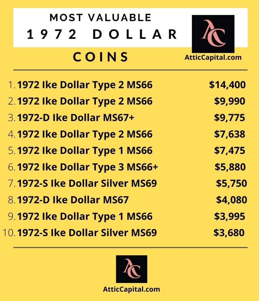 most valuable 1972 dollar coins