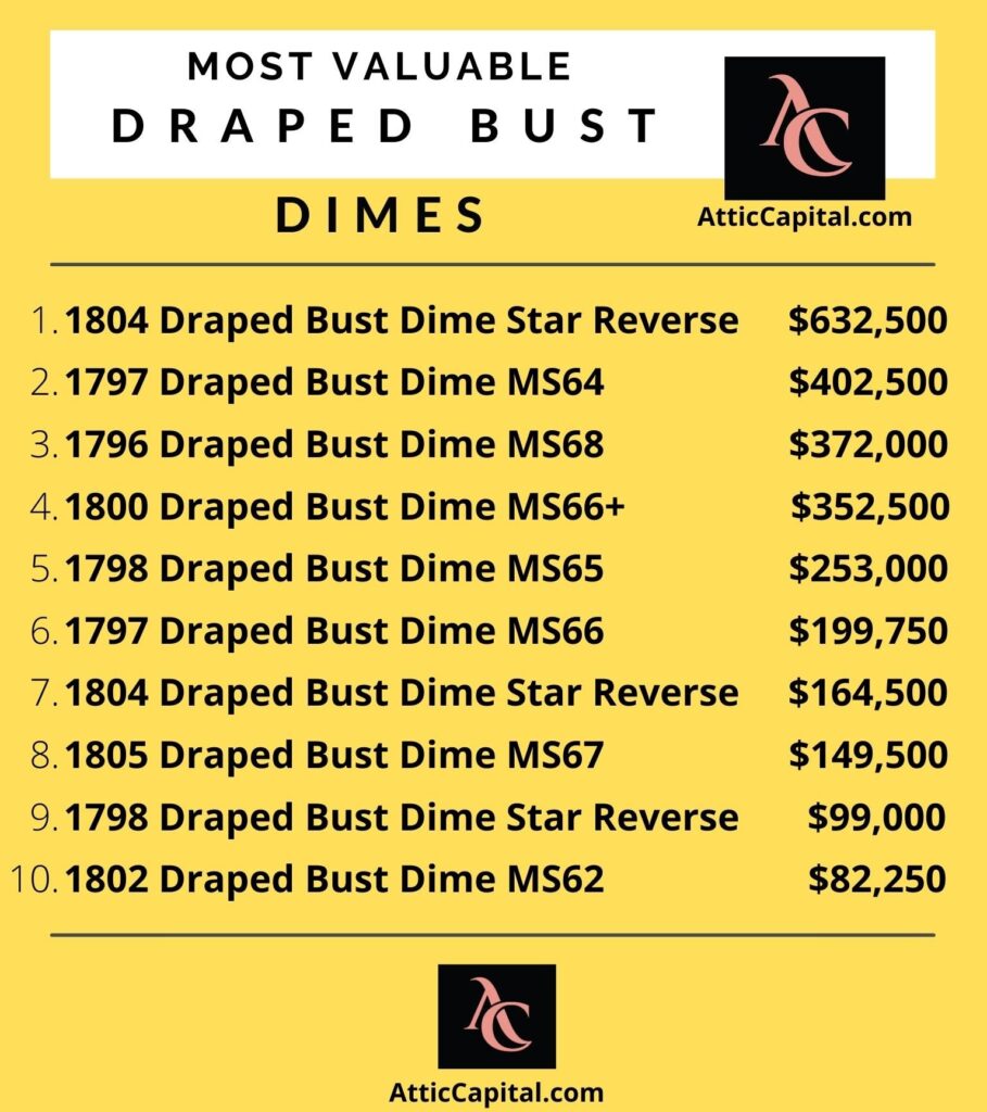 most valuable draped bust dimes 