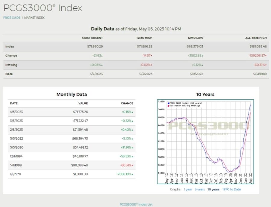 pcgs3000 index