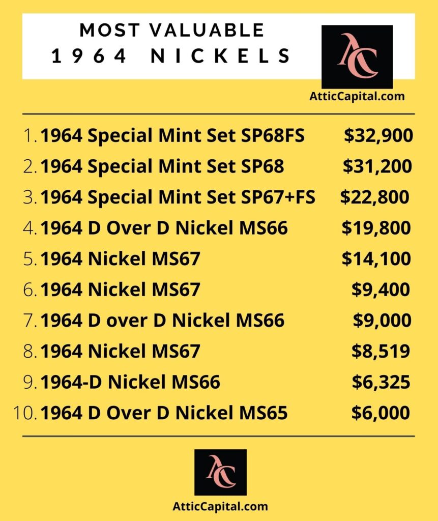 most valuable 1964 nickel value