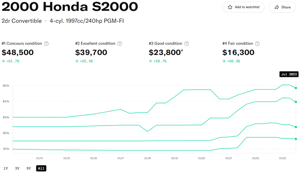 are cars a good investment