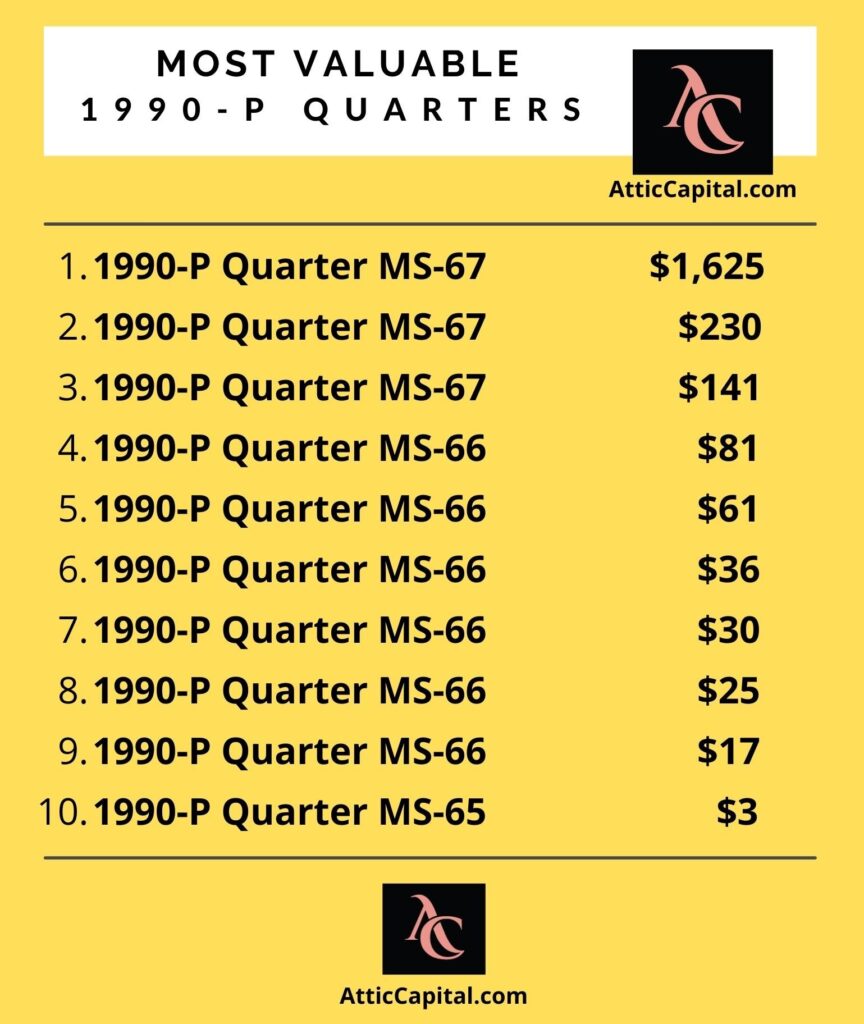 most valuable 1990-p quarters