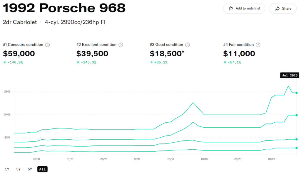 valuable porsche 968 models