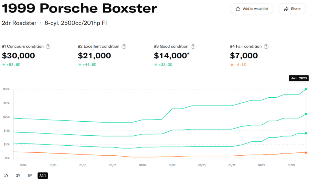 porsche boxster values