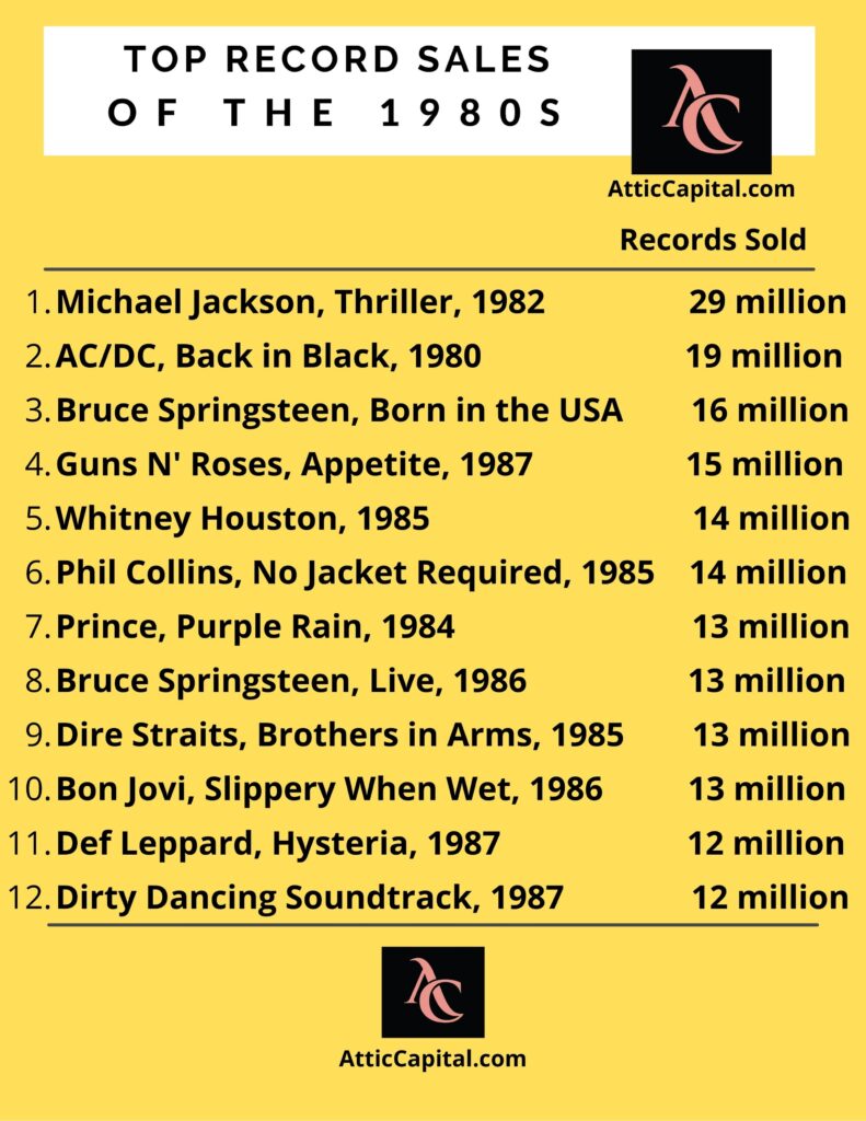 biggest record sales 80s