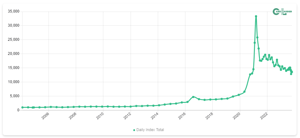 card ladder price index