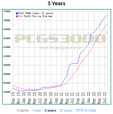 pcgs 3000 price index